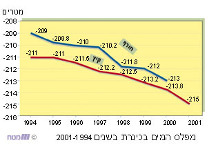 מפלס המים בכינרת בשנים 2001-1994